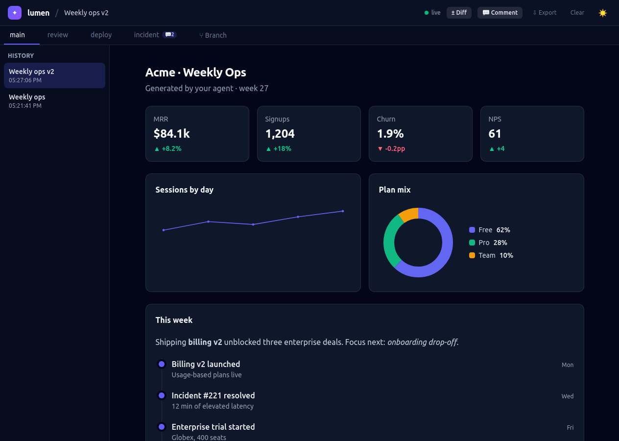 The lumen canvas in dark mode rendering a weekly ops dashboard