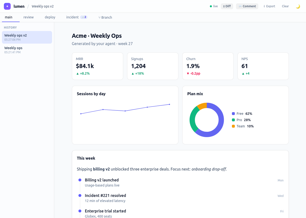The lumen canvas rendering a weekly ops dashboard with stat cards, a line chart and a donut chart
